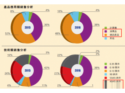 关于中芯国际的所有技术资料与非网搜索与非网
