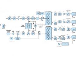解密RF信號鏈—第2部分：基本構建模塊