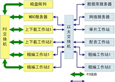 高清非编网