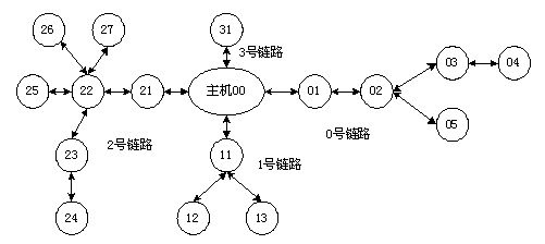 图4 多点跳传传输链路分布示意图