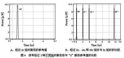 提高可变光纤延迟线精度技术方法