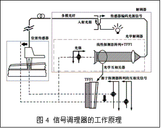 fabryperot光纤位移传感器的工作原理与仿真