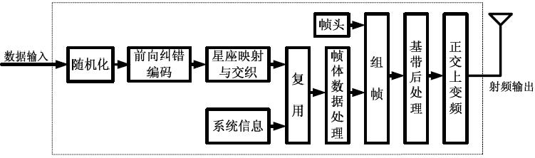 什么是信道编码_信道估计均衡器zf mmse是_调制信道和编码信道