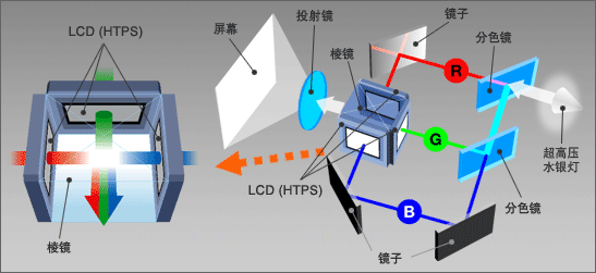 3lcd投影机的工作原理及部件结构