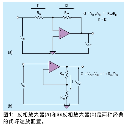 反相放大器(a)和非反相放大器(b)是两种经典的闭环运放配置.