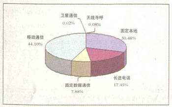 计算机的组成_电信业务收入组成