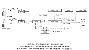 gsm数字移动通信专题之-----------gsm通信系统