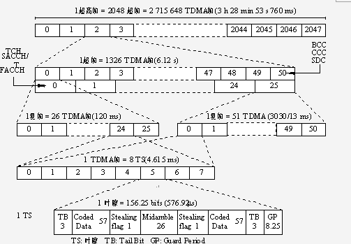 gsm数字移动通信专题之时分多址tdma帧结构