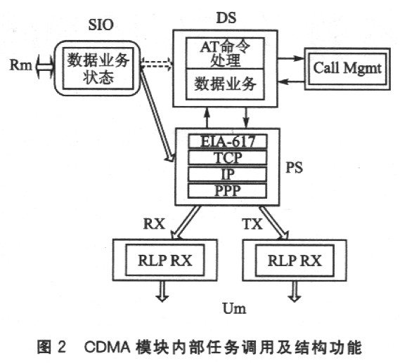 内嵌tcp/ip协议的cdma无线终端-控制器/处理器-与非网