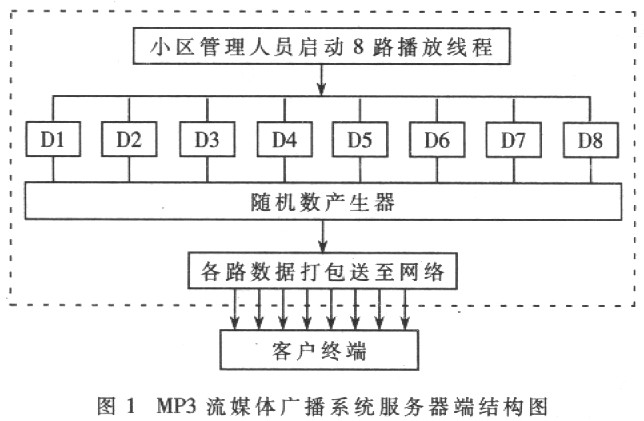 服务器端的结构