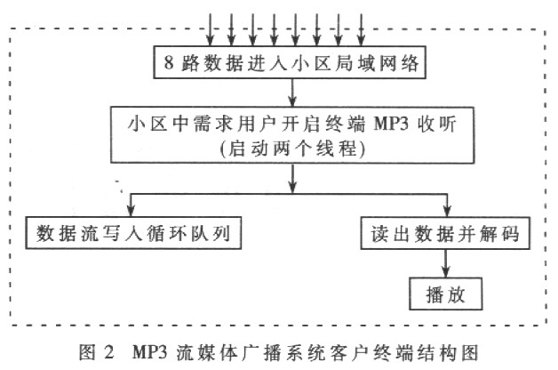 客户终端结构流程