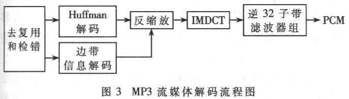 MP3流媒体解码的流程