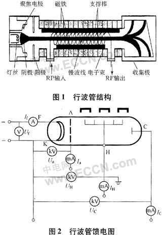 行波管关断方式对应用系统可靠性的影响