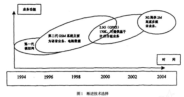 第三代移动通信技术替代进程分析