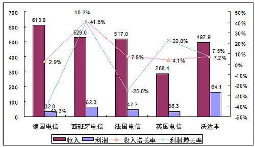 三大运营商红包_运营商收入(3)