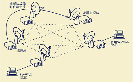 新一代卫星通信网络skywan系统