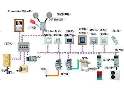 bticino axolute 智能家居解决方案之二