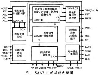 视频解码器SAA7111在图像采集中的应用