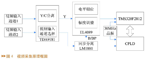 用于海洋搜救的多片dsp图像处理识别系统的实现