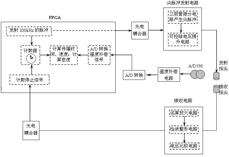 基于fpga的超声波液体密度传感器