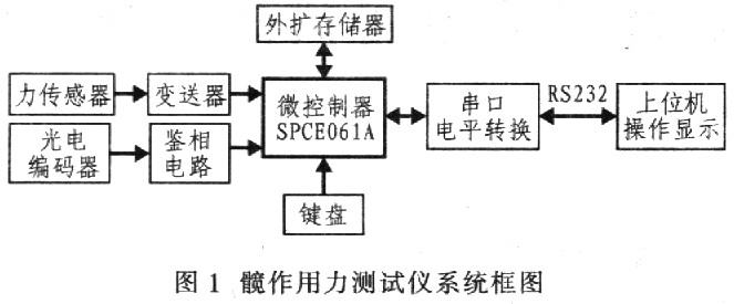 髋作用力测试仪结构框图