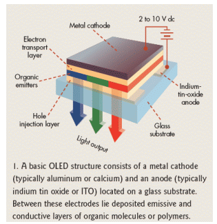 基本的oled结构由金属阴极(一般是铝或钙)和位于玻璃衬底上的
