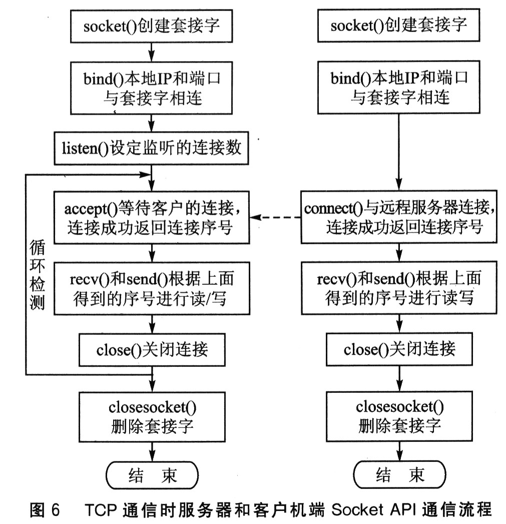 网络化的智能温度传感器设计