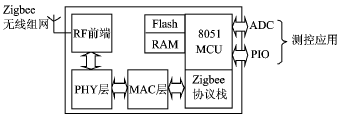 一种新的无线网络通信技术zigbee