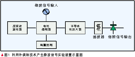 传输速率的不断提高,光纤系统需要在光发射和接收机中采用微波技术