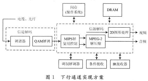 LEON2應(yīng)用于數(shù)字機(jī)頂盒CPU的FPGA仿真