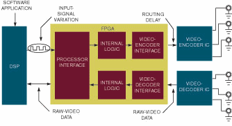 嵌入式视频处理系统领域的FPGA验证