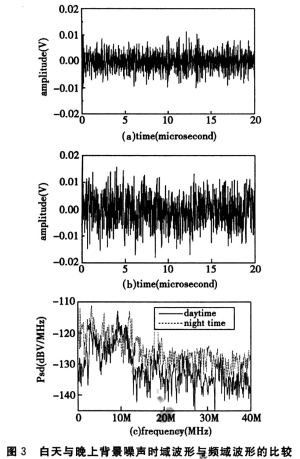 晚上的有色背景噪声和窄带干扰psd比白天高出约5～15 db.
