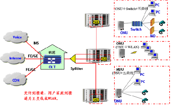 pon网络由光线路终端olt,分光器splitter,光网络单元onu组成.