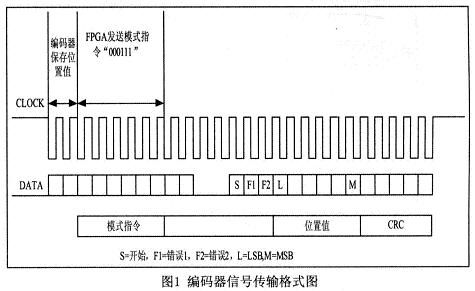 基于FPGA的RCN226绝对式编码器通信接口设