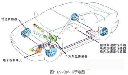 方向盘传感器,纵向加速度传感器,横向加速度传感器,横摆角速度传感器