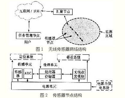 无线传感器网络在医疗中的应用