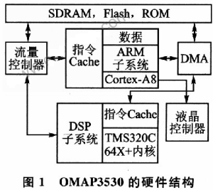 基于OMAP3的视频解码器的通用解码方案