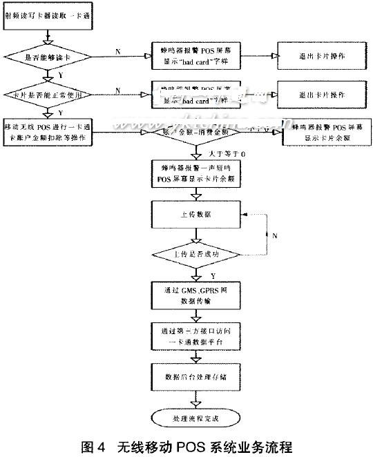 校园一卡通数据后台服务器之间进行数据交互当无线移动pos收到控制