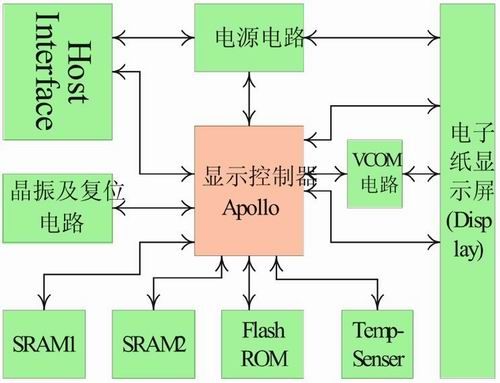 基于pxa270的电子纸显示系统