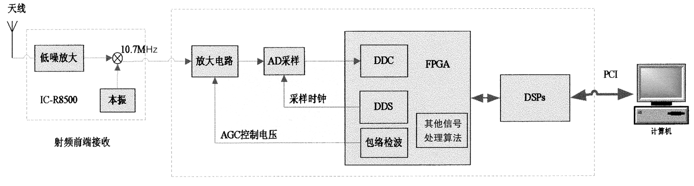 基于软件无线电的数字侦听接收机研究