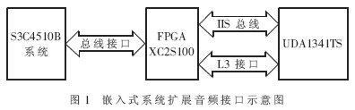 IIS接口的FPGA实现