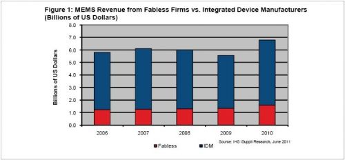 无晶圆制造半导体公司业务扩张,2010年据称占