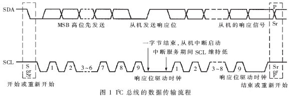 基于vhdl/cpld的i2c串行总线控制器设计及实现