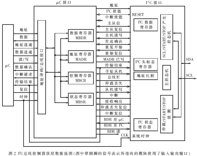 基于vhdl/cpld的i2c串行总线控制器设计及实现