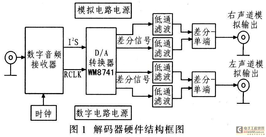 基于d/a转换器wm8741的音频解码器设计