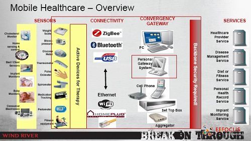 风河:用软件革新推进医疗设备互联智能化脚步
