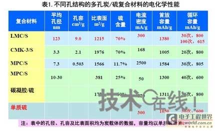 中國電動汽車電池技術研發與市場現狀