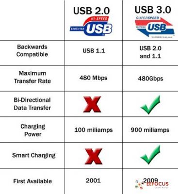 2011年将迎来usb3.0技术大规模应用拐点