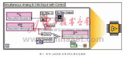 FPGA技术在车载测试中的应用
