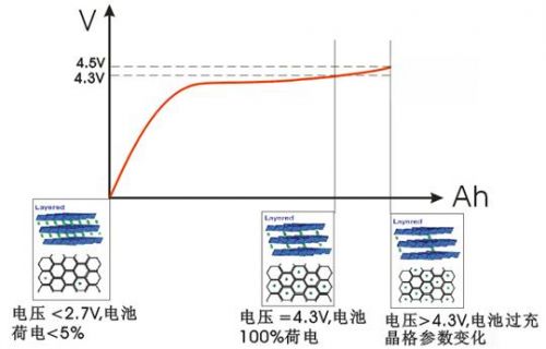 锂离子电池组充电策略分析
